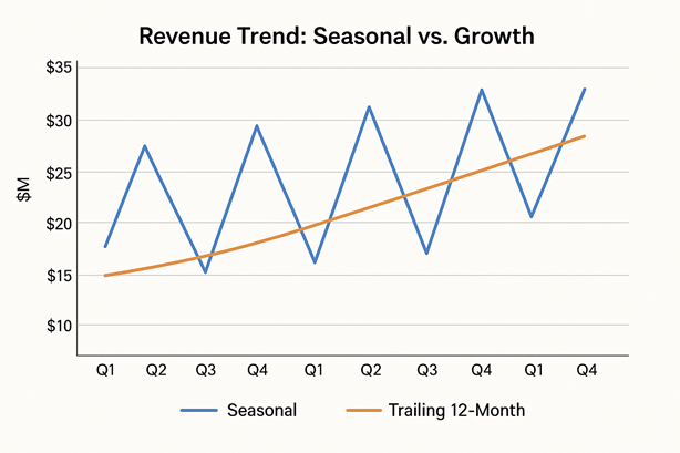 Line chart with seasonal Q4 spikes and trailing 12-month revenue trend showing seasonal fluctuations vs. steady growth