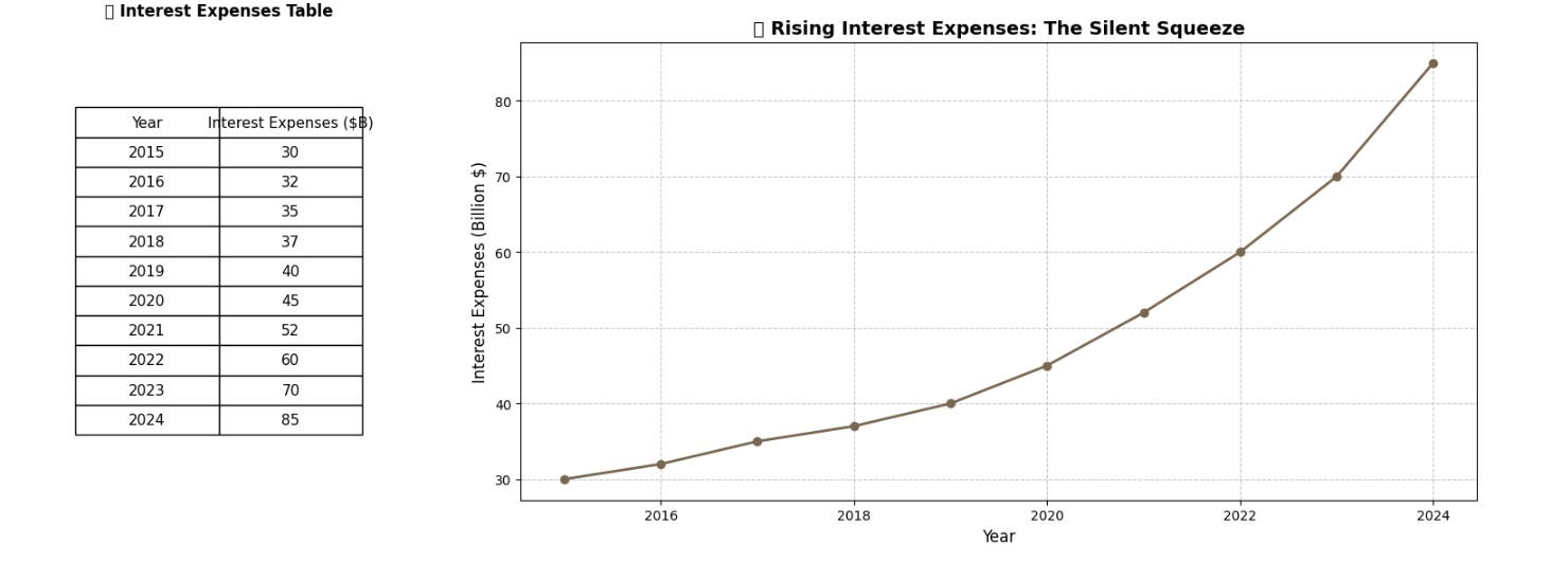 Interest Expense Table